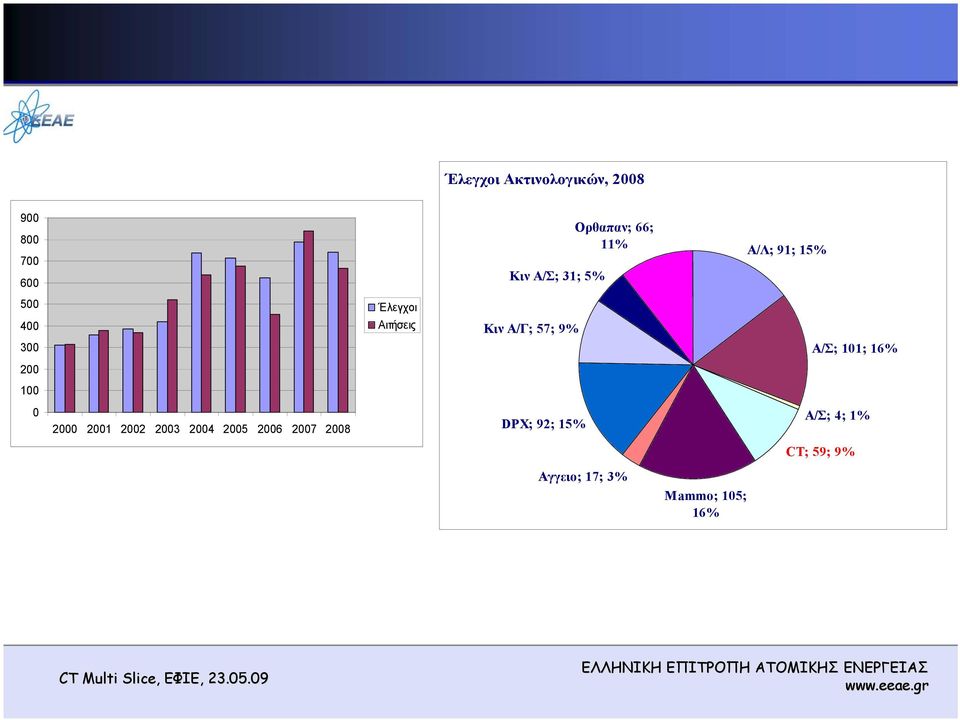 57; 9% Α/Σ; 101; 16% 200 100 0 2000 2001 2002 2003 2004 2005 2006