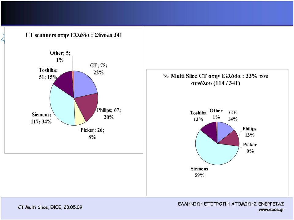 συνόλου (114 / 341) Siemens; 117; 34% Picker; 26; 8% Philips;