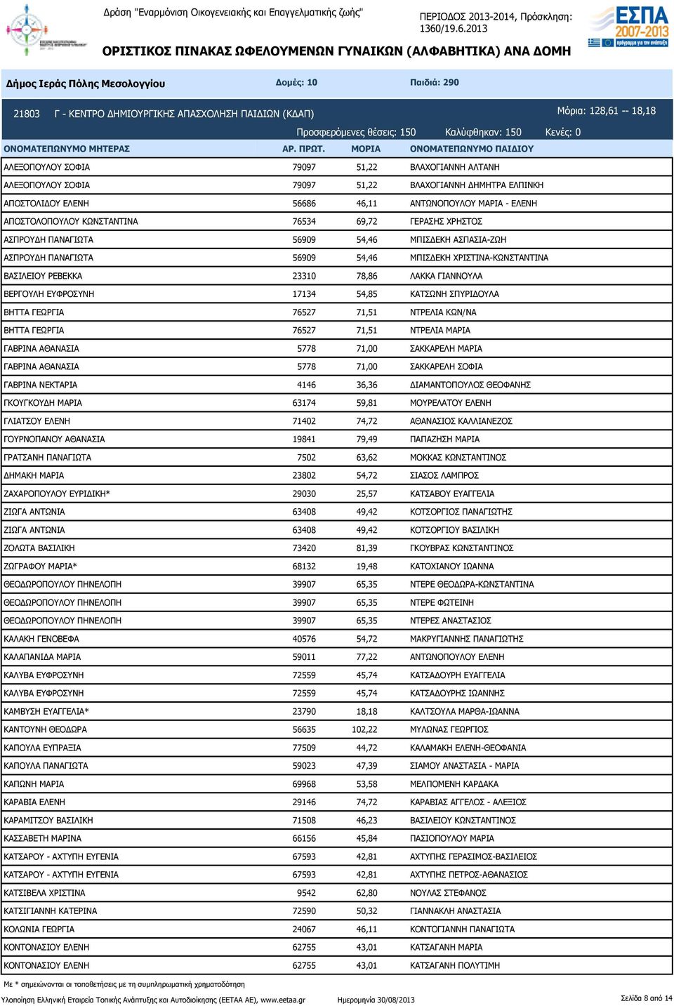 ΑΣΠΑΣΙΑ-ΖΩΗ ΑΣΠΡΟΥΔΗ ΠΑΝΑΓΙΩΤΑ 56909 54,46 ΜΠΙΣΔΕΚΗ ΧΡΙΣΤΙΝΑ-ΚΩΝΣΤΑΝΤΙΝΑ ΒΑΣΙΛΕΙΟΥ ΡΕΒΕΚΚΑ 23310 78,86 ΛΑΚΚΑ ΓΙΑΝΝΟΥΛΑ ΒΕΡΓΟΥΛΗ ΕΥΦΡΟΣΥΝΗ 17134 54,85 ΚΑΤΣΩΝΗ ΣΠΥΡΙΔΟΥΛΑ ΒΗΤΤΑ ΓΕΩΡΓΙΑ 76527 71,51