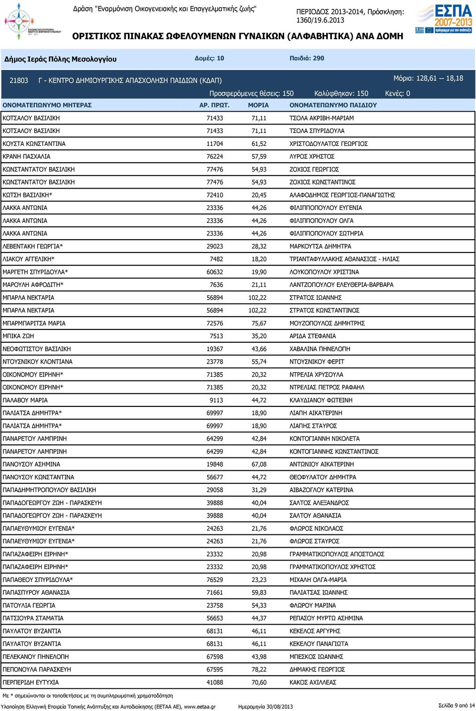 77476 54,93 ΖΟΧΙΟΣ ΚΩΝΣΤΑΝΤΙΝΟΣ ΚΩΤΣΗ ΒΑΣΙΛΙΚΗ* 72410 20,45 ΑΛΑΦΟΔΗΜΟΣ ΓΕΩΡΓΙΟΣ-ΠΑΝΑΓΙΩΤΗΣ ΛΑΚΚΑ ΑΝΤΩΝΙΑ 23336 44,26 ΦΙΛΙΠΠΟΠΟΥΛΟΥ ΕΥΓΕΝΙΑ ΛΑΚΚΑ ΑΝΤΩΝΙΑ 23336 44,26 ΦΙΛΙΠΠΟΠΟΥΛΟΥ ΟΛΓΑ ΛΑΚΚΑ ΑΝΤΩΝΙΑ