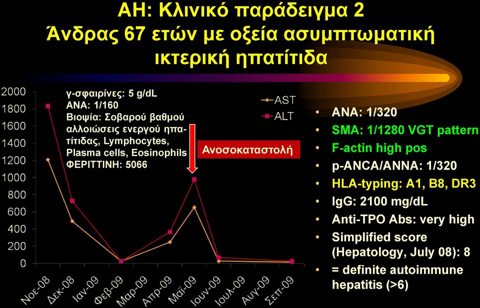 Ανοσοκαταστολή ANA: 1/320 SMA: 1/1280 VGT pattern F-actin high pos p-anca/anna: 1/320 HLA-typing: A1, B8, DR3