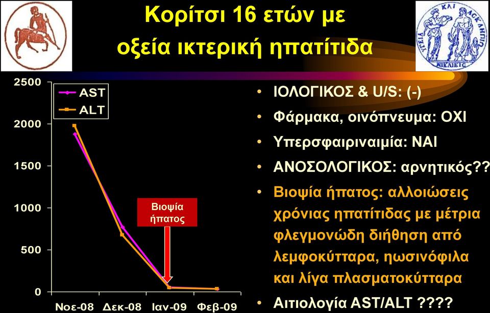 ? 1000 500 0 Βιοψία ήπατος Νοε-08 Δεκ-08 Ιαν-09 Φεβ-09 Βιοψία ήπατος: αλλοιώσεις χρόνιας