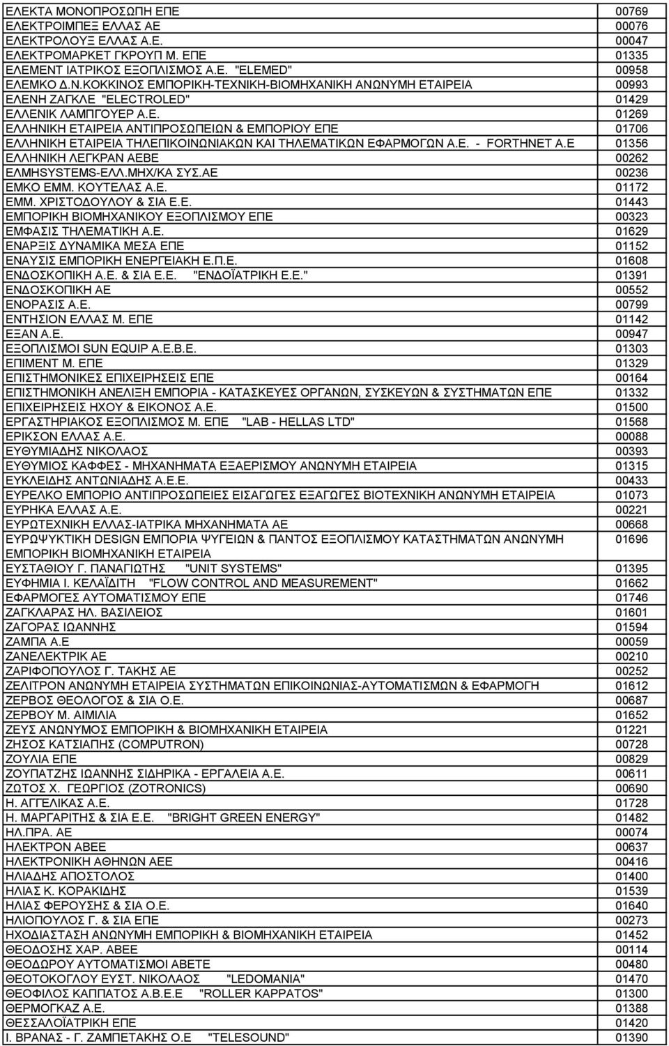 ΜΗΧ/ΚΑ ΣΥΣ.ΑΕ 00236 ΕΜΚΟ ΕΜΜ. ΚΟΥΤΕΛΑΣ Α.Ε. 01172 ΕΜΜ. ΧΡΙΣΤΟΔΟΥΛΟΥ & ΣΙΑ Ε.Ε. 01443 ΕΜΠΟΡΙΚΗ ΒΙΟΜΗΧΑΝΙΚΟΥ ΕΞΟΠΛΙΣΜΟΥ ΕΠΕ 00323 ΕΜΦΑΣΙΣ ΤΗΛΕΜΑΤΙΚΗ Α.Ε. 01629 ΕΝΑΡΞΙΣ ΔΥΝΑΜΙΚΑ ΜΕΣΑ ΕΠΕ 01152 ΕΝΑΥΣΙΣ ΕΜΠΟΡΙΚΗ ΕΝΕΡΓΕΙΑΚΗ Ε.