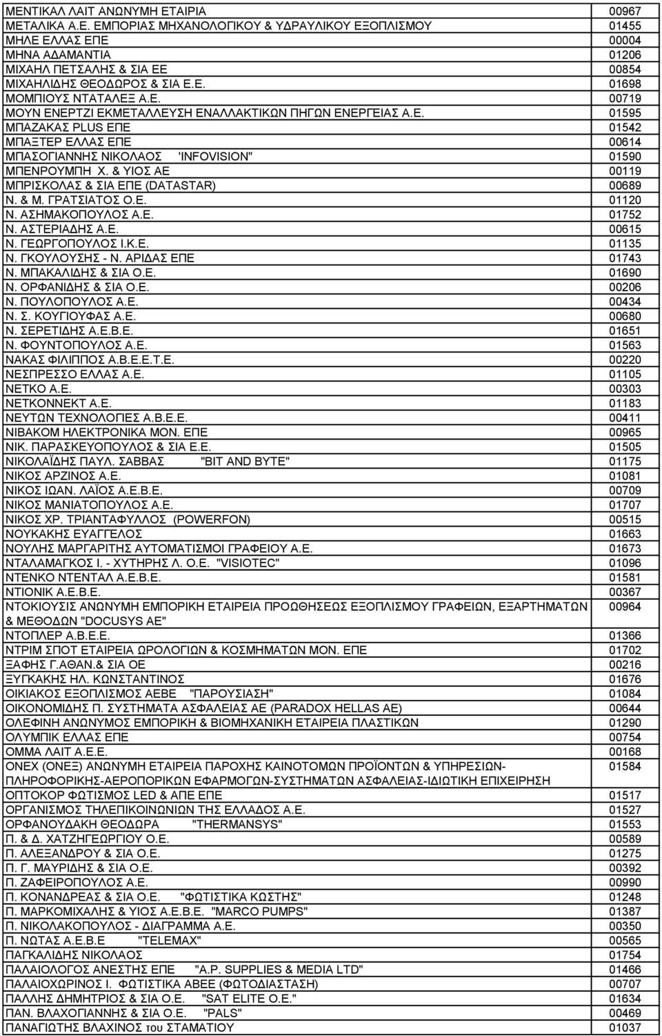 & ΥΙΟΣ ΑΕ 00119 ΜΠΡΙΣΚΟΛΑΣ & ΣΙΑ ΕΠΕ (DATASTAR) 00689 Ν. & Μ. ΓΡΑΤΣΙΑΤΟΣ Ο.Ε. 01120 Ν. ΑΣΗΜΑΚΟΠΟΥΛΟΣ Α.Ε. 01752 Ν. ΑΣΤΕΡΙΑΔΗΣ Α.Ε. 00615 Ν. ΓΕΩΡΓΟΠΟΥΛΟΣ Ι.Κ.Ε. 01135 Ν. ΓΚΟΥΛΟΥΣΗΣ - Ν.