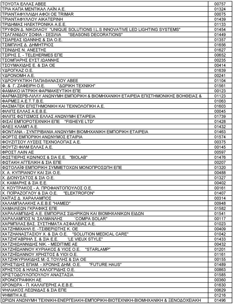 - TELEHERMES ΕΠΕ 00652 ΤΣΟΜΠΑΡΗΣ ΕΥΣΤ.ΙΩΑΝΝΗΣ 00235 ΤΣΟΥΜΑΧΙΔΗΣ Ε. & ΣΙΑ ΟΕ 00414 ΥΔΡΟΓΚΑΖ Ο.Ε. 01639 ΥΔΡΟΝΟΜΗ Α.Ε. 00241 ΥΔΡΟΨΥΚΤΙΚΗ ΠΑΠΑΘΑΝΑΣΙΟΥ ΑΒΕΕ 01104 Φ. & Γ. ΖΑΦΕΙΡΗ Ο.Ε. "ΔΩΡΙΚΗ ΤΕΧΝΙΚΗ" 01561 ΦΑΜΑΚΟ ΙΑΤΡΙΚΗ ΦΑΡΜΑΚΕΥΤΙΚΗ ΕΠΕ 00123 ΦΑΡΜΑΣΕΡΒ-ΛΙΛΛΥ ΑΝΩΝΥΜΗ ΕΜΠΟΡΙΚΗ & ΒΙΟΜΗΧΑΝΙΚΗ ΕΤΑΙΡΕΙΑ ΕΠΙΣΤΗΜΟΝΙΚΗΣ ΒΟΗΘΕΙΑΣ & 01123 ΦΑΡΜΕΞ Α.