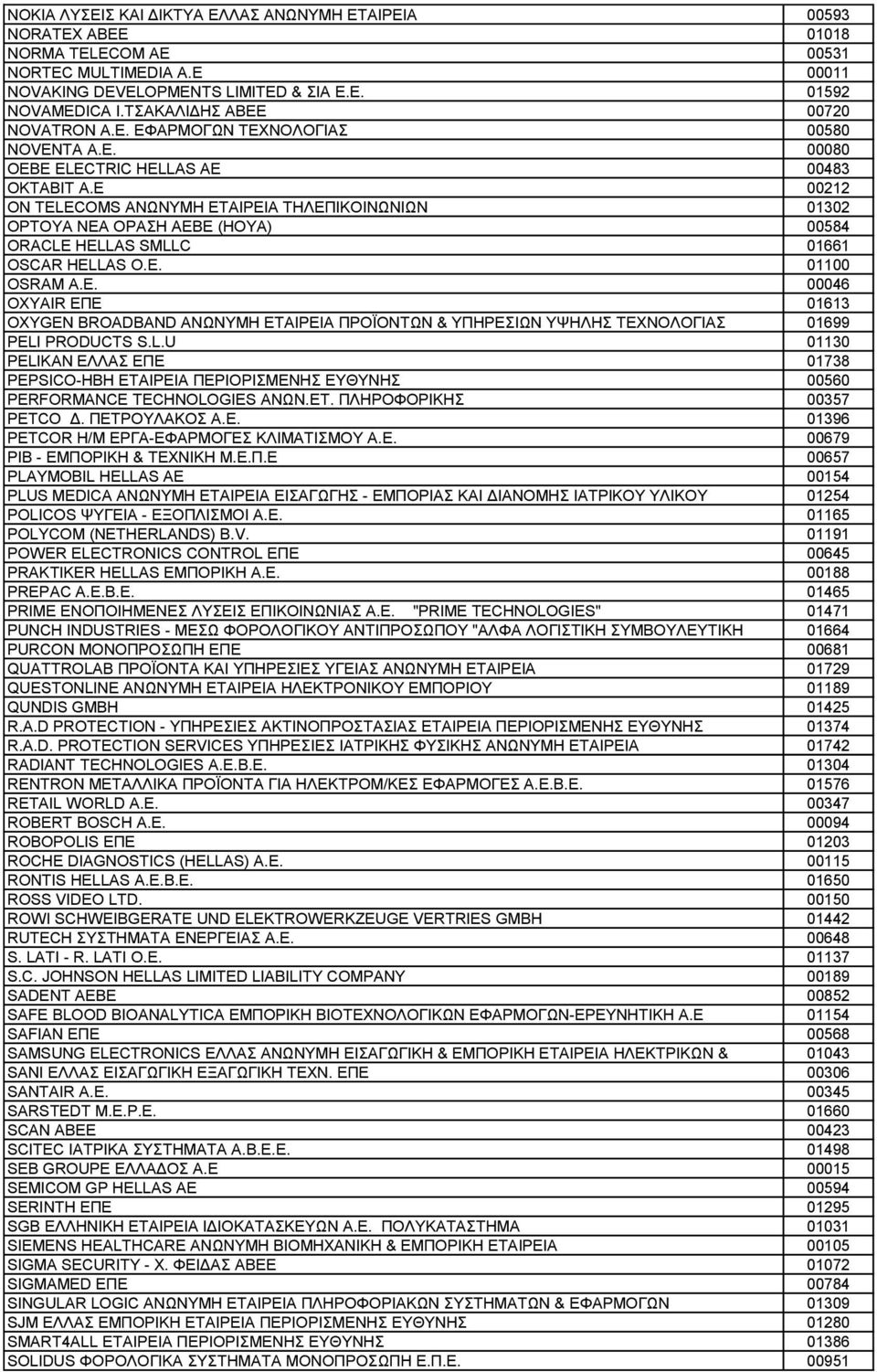 E 00212 ON TELECOMS ΑΝΩΝΥΜΗ ΕΤΑΙΡΕΙΑ ΤΗΛΕΠΙΚΟΙΝΩΝΙΩΝ 01302 OPTOYA ΝΕΑ ΟΡΑΣΗ ΑΕΒΕ (ΗΟΥΑ) 00584 ORACLE HELLAS SMLLC 01661 OSCAR HELLAS O.E. 01100 OSRAM A.E. 00046 OXYAIR ΕΠΕ 01613 OXYGEN BROADBAND ΑΝΩΝΥΜΗ ΕΤΑΙΡΕΙΑ ΠΡΟΪΟΝΤΩΝ & ΥΠΗΡΕΣΙΩΝ ΥΨΗΛΗΣ ΤΕΧΝΟΛΟΓΙΑΣ 01699 PELI PRODUCTS S.