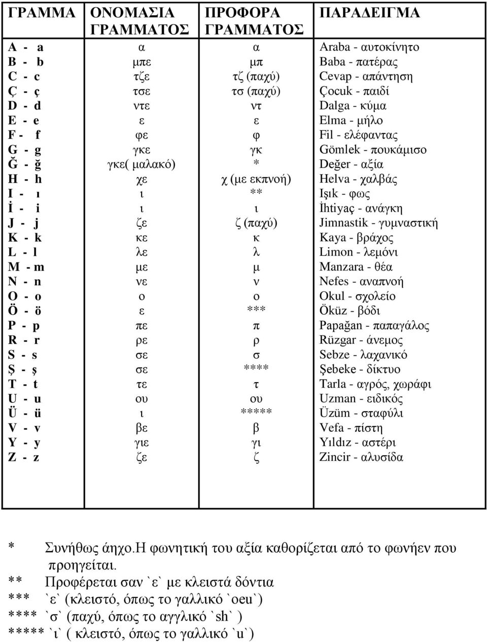 **** τ ου ***** β γι ζ ΠΑΡΑΔΕΙΓΜΑ Araba - αυτοκίνητο Baba - πατέρας Cevap - απάντηση Çocuk - παιδί Dalga - κύμα Elma - μήλο Fil - ελέφαντας Gömlek - πουκάμισο Değer - αξία Helva - χαλβάς Işık - φως