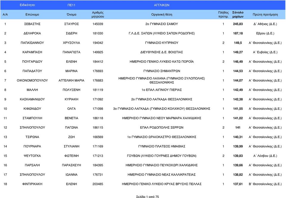 Ε.) 7 ΟΙΚΟΝΟΜΟΠΟΥΛΟΥ ΑΓΓΕΛΙΚΗ ΜΑΡΙΑ 176683 ΗΜΕΡΗΣΙΟ ΓΥΜΝΑΣΙΟ ΛΑΧΑΝΑ (ΓΥΜΝΑΣΙΟ ΞΥΛΟΠΟΛΗΣ) ΘΕΣΣΑΛΟΝΙΚΗΣ 1 144,07 Α Θεσσαλονίκης (.Ε.) 8 ΜΑΛΛΗ ΠΟΛΥΞΕΝΗ 181119 1ο ΕΠΑΛ ΑΙΓΙΝΙΟΥ ΠΙΕΡΙΑΣ 1 142,49 Α Θεσσαλονίκης (.