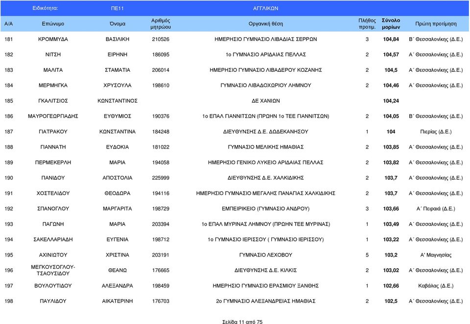 Ε.) 187 ΓΙΑΤΡΑΚΟΥ ΚΩΝΣΤΑΝΤΙΝΑ 184248 ΙΕΥΘΥΝΣΗΣ.Ε. Ω ΕΚΑΝΗΣΟΥ 1 104 Πιερίας (.Ε.) 188 ΓΙΑΝΝΑΤΗ ΕΥ ΟΚΙΑ 181022 ΓΥΜΝΑΣΙΟ ΜΕΛΙΚΗΣ ΗΜΑΘΙΑΣ 2 103,85 Α Θεσσαλονίκης (.Ε.) 189 ΠΕΡΜΕΚΕΡΛΗ ΜΑΡΙΑ 194058 ΗΜΕΡΗΣΙΟ ΓΕΝΙΚΟ ΛΥΚΕΙΟ ΑΡΙ ΑΙΑΣ ΠΕΛΛΑΣ 2 103,82 Α Θεσσαλονίκης (.
