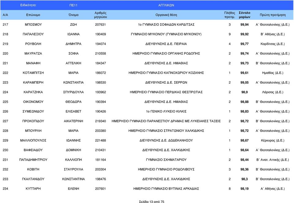 Ε.) 223 ΚΑΡΑΜΠΕΡΗ ΚΩΝΣΤΑΝΤΙΑ 198530 ΙΕΥΘΥΝΣΗΣ.Ε. ΣΕΡΡΩΝ 2 99,05 Α Θεσσαλονίκης (.Ε.) 224 ΚΑΡΑΤΖΗΚΑ ΣΠΥΡΙ ΟΥΛΑ 193962 ΗΜΕΡΗΣΙΟ ΓΥΜΝΑΣΙΟ ΠΕΡ ΙΚΑΣ ΘΕΣΠΡΩΤΙΑΣ 2 98,9 Λάρισας (.Ε.) 225 ΟΙΚΟΝΟΜΟΥ ΘΕΟ ΩΡΑ 190394 ΙΕΥΘΥΝΣΗΣ.
