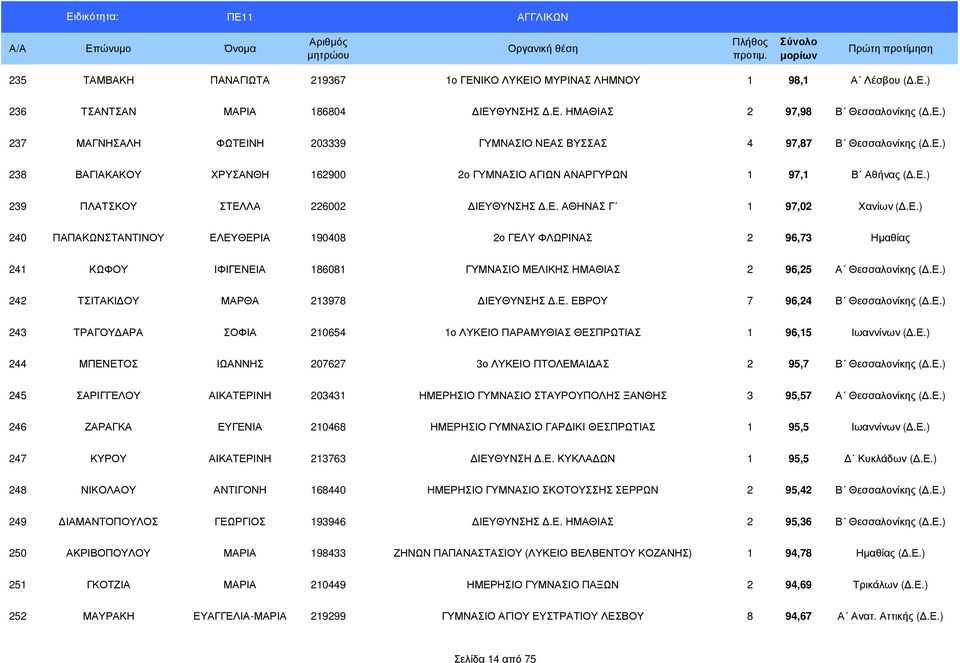 Ε.) 242 ΤΣΙΤΑΚΙ ΟΥ ΜΑΡΘΑ 213978 ΙΕΥΘΥΝΣΗΣ.Ε. ΕΒΡΟΥ 7 96,24 Β Θεσσαλονίκης (.Ε.) 243 ΤΡΑΓΟΥ ΑΡΑ ΣΟΦΙΑ 210654 1ο ΛΥΚΕΙΟ ΠΑΡΑΜΥΘΙΑΣ ΘΕΣΠΡΩΤΙΑΣ 1 96,15 Ιωαννίνων (.Ε.) 244 ΜΠΕΝΕΤΟΣ ΙΩΑΝΝΗΣ 207627 3ο ΛΥΚΕΙΟ ΠΤΟΛΕΜΑΙ ΑΣ 2 95,7 Β Θεσσαλονίκης (.