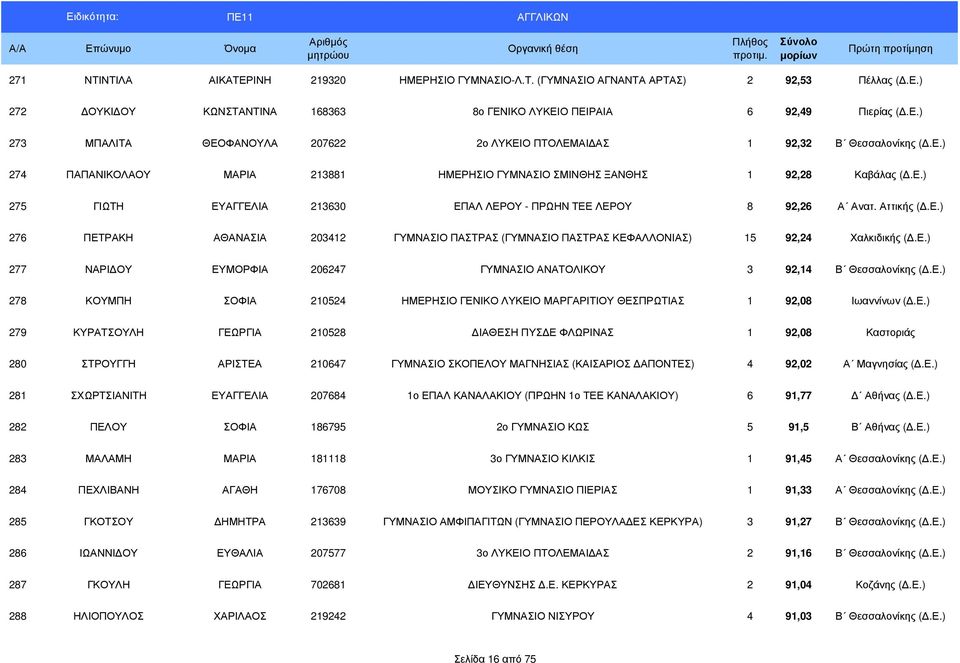 Ε.) 277 ΝΑΡΙ ΟΥ ΕΥΜΟΡΦΙΑ 206247 ΓΥΜΝΑΣΙΟ ΑΝΑΤΟΛΙΚΟΥ 3 92,14 Β Θεσσαλονίκης (.Ε.) 278 ΚΟΥΜΠΗ ΣΟΦΙΑ 210524 ΗΜΕΡΗΣΙΟ ΓΕΝΙΚΟ ΛΥΚΕΙΟ ΜΑΡΓΑΡΙΤΙΟΥ ΘΕΣΠΡΩΤΙΑΣ 1 92,08 Ιωαννίνων (.Ε.) 279 ΚΥΡΑΤΣΟΥΛΗ ΓΕΩΡΓΙΑ 210528 ΙΑΘΕΣΗ ΠΥΣ Ε ΦΛΩΡΙΝΑΣ 1 92,08 Καστοριάς 280 ΣΤΡΟΥΓΓΗ ΑΡΙΣΤΕΑ 210647 ΓΥΜΝΑΣΙΟ ΣΚΟΠΕΛΟΥ ΜΑΓΝΗΣΙΑΣ (ΚΑΙΣΑΡΙΟΣ ΑΠΟΝΤΕΣ) 4 92,02 Α Μαγνησίας (.