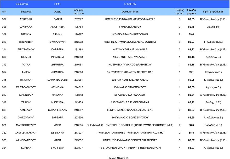 310 ΣΚΟΡ ΙΩΤΗ ΕΥΦΡΟΣΥΝΗ 213932 ΗΜΕΡΗΣΙΟ ΓΥΜΝΑΣΙΟ ΑΥΛΕΙΑΣ ΒΟΙΩΤΙΑΣ 8 89,27 Γ Αθήνας (.Ε.) 311 ΣΙΡΙΣΤΑΤΙ ΟΥ ΠΑΡΘΕΝΑ 181192 ΙΕΥΘΥΝΣΗΣ.Ε. ΗΜΑΘΙΑΣ 2 89,22 Β Θεσσαλονίκης (.Ε.) 312 ΜΕΛΙΣΗ ΠΑΡΑΣΚΕΥΗ 216788 ΙΕΥΘΥΝΣΗ.