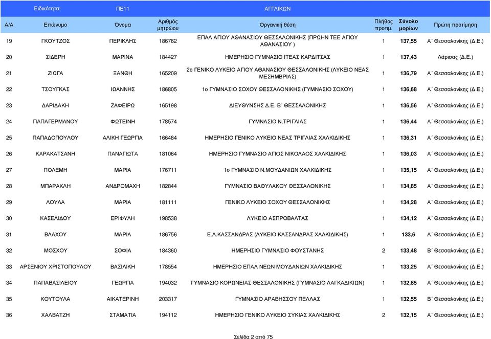 ΤΡΙΓΛΙΑΣ 1 136,44 Α Θεσσαλονίκης (.Ε.) 25 ΠΑΠΑ ΟΠΟΥΛΟΥ ΑΛΙΚΗ ΓΕΩΡΓΙΑ 166484 ΗΜΕΡΗΣΙΟ ΓΕΝΙΚΟ ΛΥΚΕΙΟ ΝΕΑΣ ΤΡΙΓΛΙΑΣ ΧΑΛΚΙ ΙΚΗΣ 1 136,31 Α Θεσσαλονίκης (.Ε.) 26 ΚΑΡΑΚΑΤΣΑΝΗ ΠΑΝΑΓΙΩΤΑ 181064 ΗΜΕΡΗΣΙΟ ΓΥΜΝΑΣΙΟ ΑΓΙΟΣ ΝΙΚΟΛΑΟΣ ΧΑΛΚΙ ΙΚΗΣ 1 136,03 Α Θεσσαλονίκης (.
