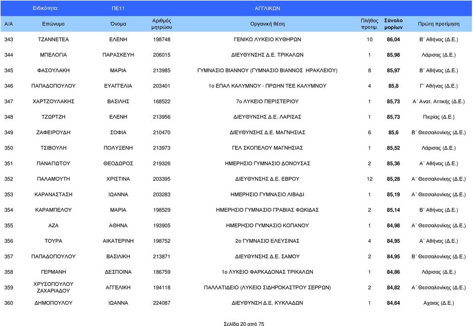 Ε. ΛΑΡΙΣΑΣ 1 85,73 Πιερίας (.Ε.) 349 ΖΑΦΕΙΡΟΥ Η ΣΟΦΙΑ 210470 ΙΕΥΘΥΝΣΗΣ.Ε. ΜΑΓΝΗΣΙΑΣ 6 85,6 Β Θεσσαλονίκης (.Ε.) 350 ΤΣΙΒΟΥΛΗ ΠΟΛΥΞΕΝΗ 213973 ΓΕΛ ΣΚΟΠΕΛΟΥ ΜΑΓΝΗΣΙΑΣ 1 85,52 Λάρισας (.Ε.) 351 ΠΑΝΑΓΙΩΤΟΥ ΘΕΟ ΩΡΟΣ 219326 ΗΜΕΡΗΣΙΟ ΓΥΜΝΑΣΙΟ ΟΝΟΥΣΑΣ 2 85,36 Α Αθήνας (.