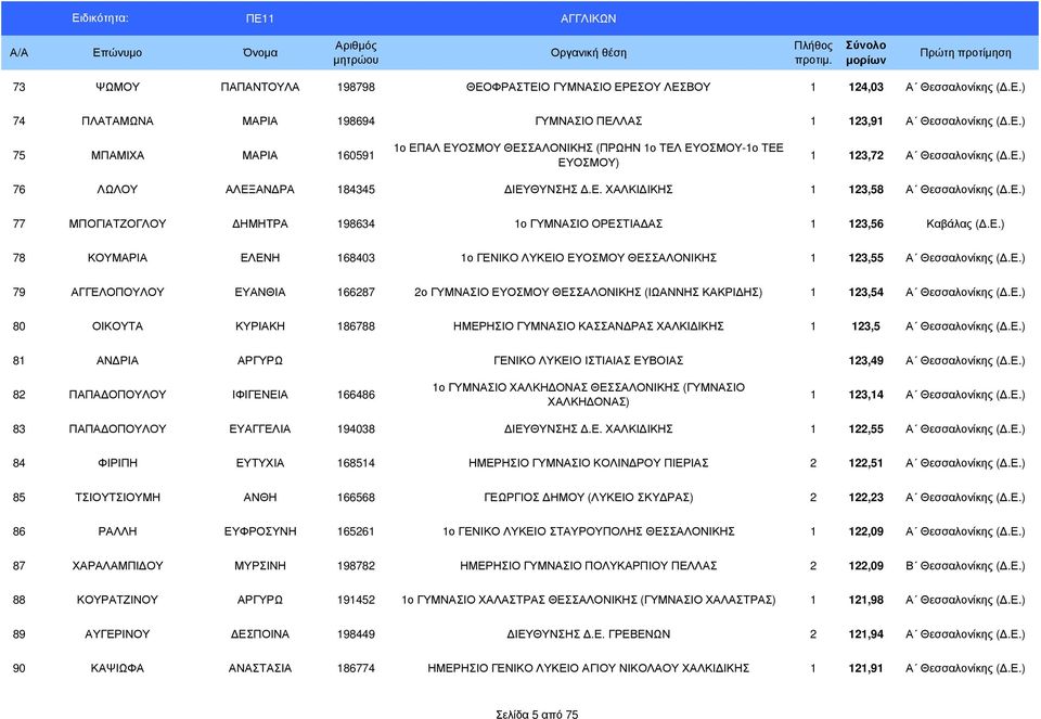 Ε.) 79 ΑΓΓΕΛΟΠΟΥΛΟΥ ΕΥΑΝΘΙΑ 166287 2ο ΓΥΜΝΑΣΙΟ ΕΥΟΣΜΟΥ ΘΕΣΣΑΛΟΝΙΚΗΣ (ΙΩΑΝΝΗΣ ΚΑΚΡΙ ΗΣ) 1 123,54 Α Θεσσαλονίκης (.Ε.) 80 ΟΙΚΟΥΤΑ ΚΥΡΙΑΚΗ 186788 ΗΜΕΡΗΣΙΟ ΓΥΜΝΑΣΙΟ ΚΑΣΣΑΝ ΡΑΣ ΧΑΛΚΙ ΙΚΗΣ 1 123,5 Α Θεσσαλονίκης (.
