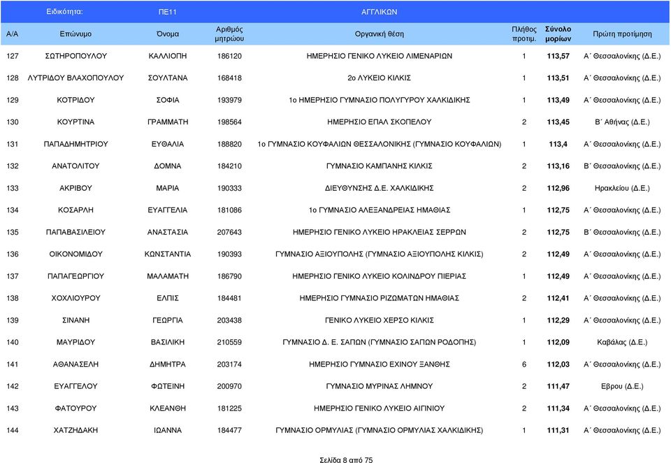 Ε.) 133 ΑΚΡΙΒΟΥ ΜΑΡΙΑ 190333 ΙΕΥΘΥΝΣΗΣ.Ε. ΧΑΛΚΙ ΙΚΗΣ 2 112,96 Ηρακλείου (.Ε.) 134 ΚΟΣΑΡΛΗ ΕΥΑΓΓΕΛΙΑ 181086 1ο ΓΥΜΝΑΣΙΟ ΑΛΕΞΑΝ ΡΕΙΑΣ ΗΜΑΘΙΑΣ 1 112,75 Α Θεσσαλονίκης (.Ε.) 135 ΠΑΠΑΒΑΣΙΛΕΙΟΥ ΑΝΑΣΤΑΣΙΑ 207643 ΗΜΕΡΗΣΙΟ ΓΕΝΙΚΟ ΛΥΚΕΙΟ ΗΡΑΚΛΕΙΑΣ ΣΕΡΡΩΝ 2 112,75 Β Θεσσαλονίκης (.