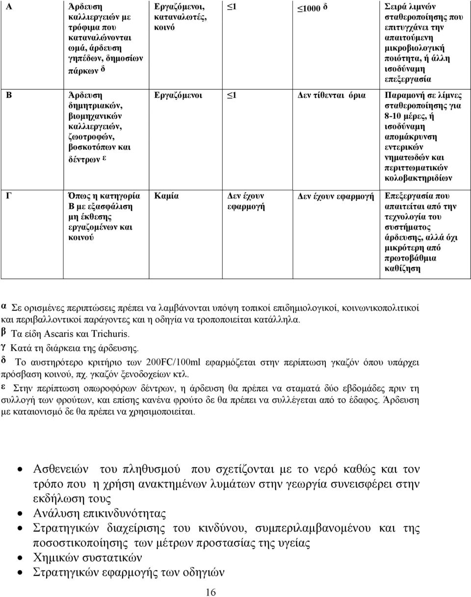 σταθεροποίησης για 8-10 μέρες, ή ισοδύναμη απομάκρυνση εντερικών νηματωδών και περιττωματικών κολοβακτηριδίων Γ Όπως η κατηγορία Β με εξασφάλιση μη έκθεσης εργαζομένων και κοινού Καμία Δεν έχουν