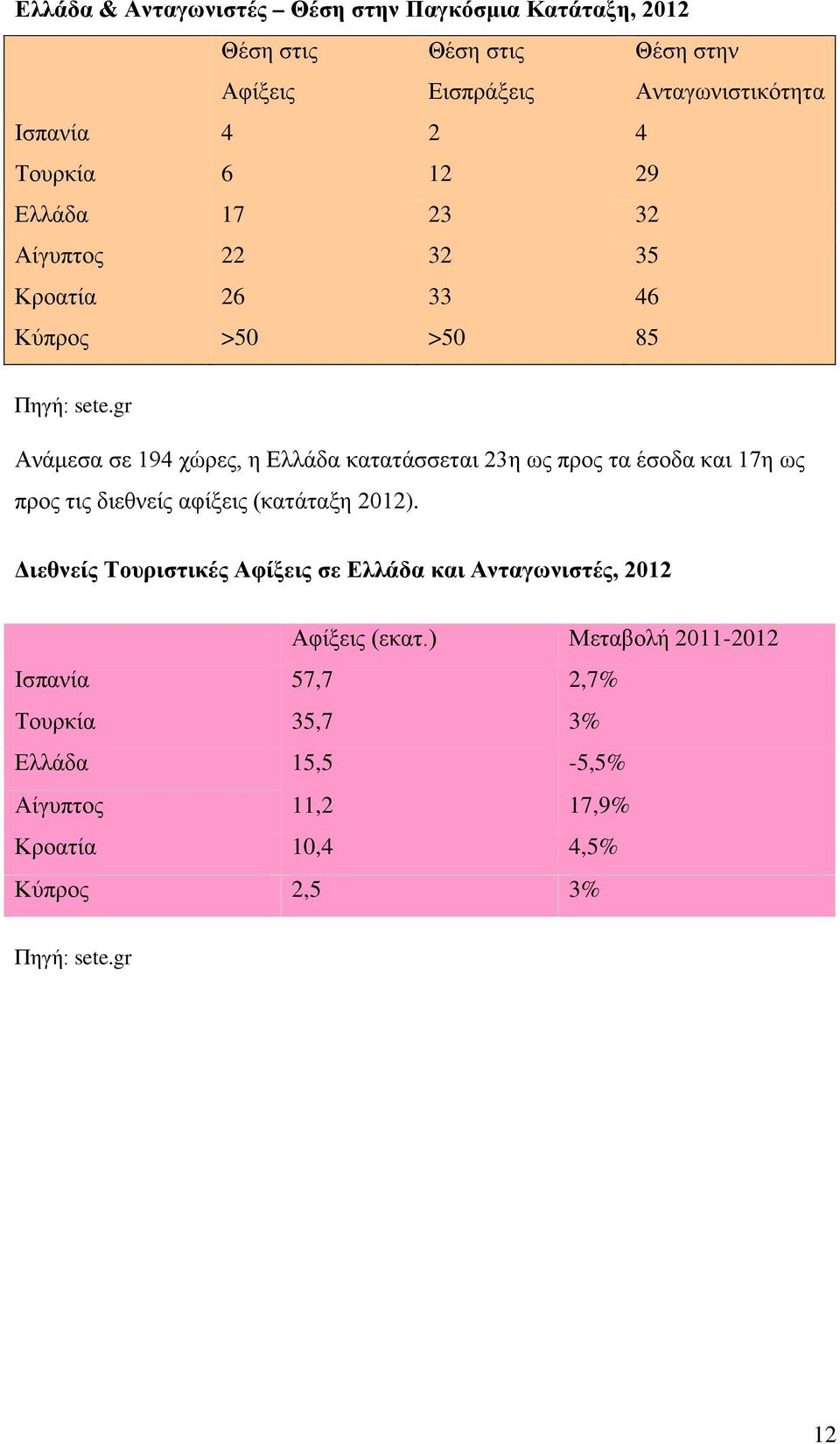 gr Ανάμεσα σε 194 χώρες, η Ελλάδα κατατάσσεται 23η ως προς τα έσοδα και 17η ως προς τις διεθνείς αφίξεις (κατάταξη 2012).