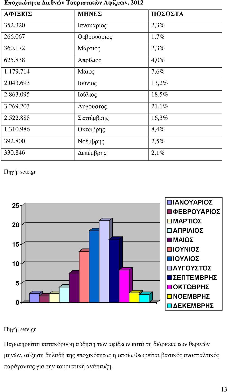 846 Δεκέμβρης 2,1% Πηγή: sete.gr 25 20 15 10 5 0 ΙΑΝΟΥΑΡΙΟΣ ΦΕΒΡΟΥΑΡΙΟΣ ΜΑΡΤΙΟΣ ΑΠΡΙΛΙΟΣ ΜΑΙΟΣ ΙΟΥΝΙΟΣ ΙΟΥΛΙΟΣ ΑΥΓΟΥΣΤΟΣ ΣΕΠΤΕΜΒΡΗΣ ΟΚΤΩΒΡΗΣ ΝΟΕΜΒΡΗΣ ΔΕΚΕΜΒΡΗΣ Πηγή: sete.