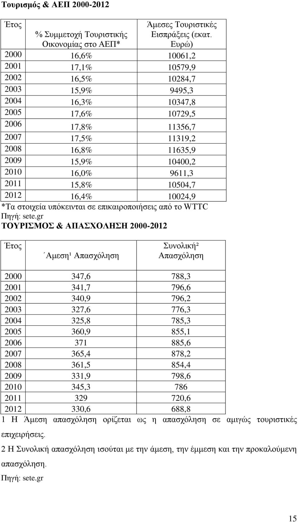 16,0% 9611,3 2011 15,8% 10504,7 2012 16,4% 10024,9 *Τα στοιχεία υπόκεινται σε επικαιροποιήσεις από το WTTC Πηγή: sete.