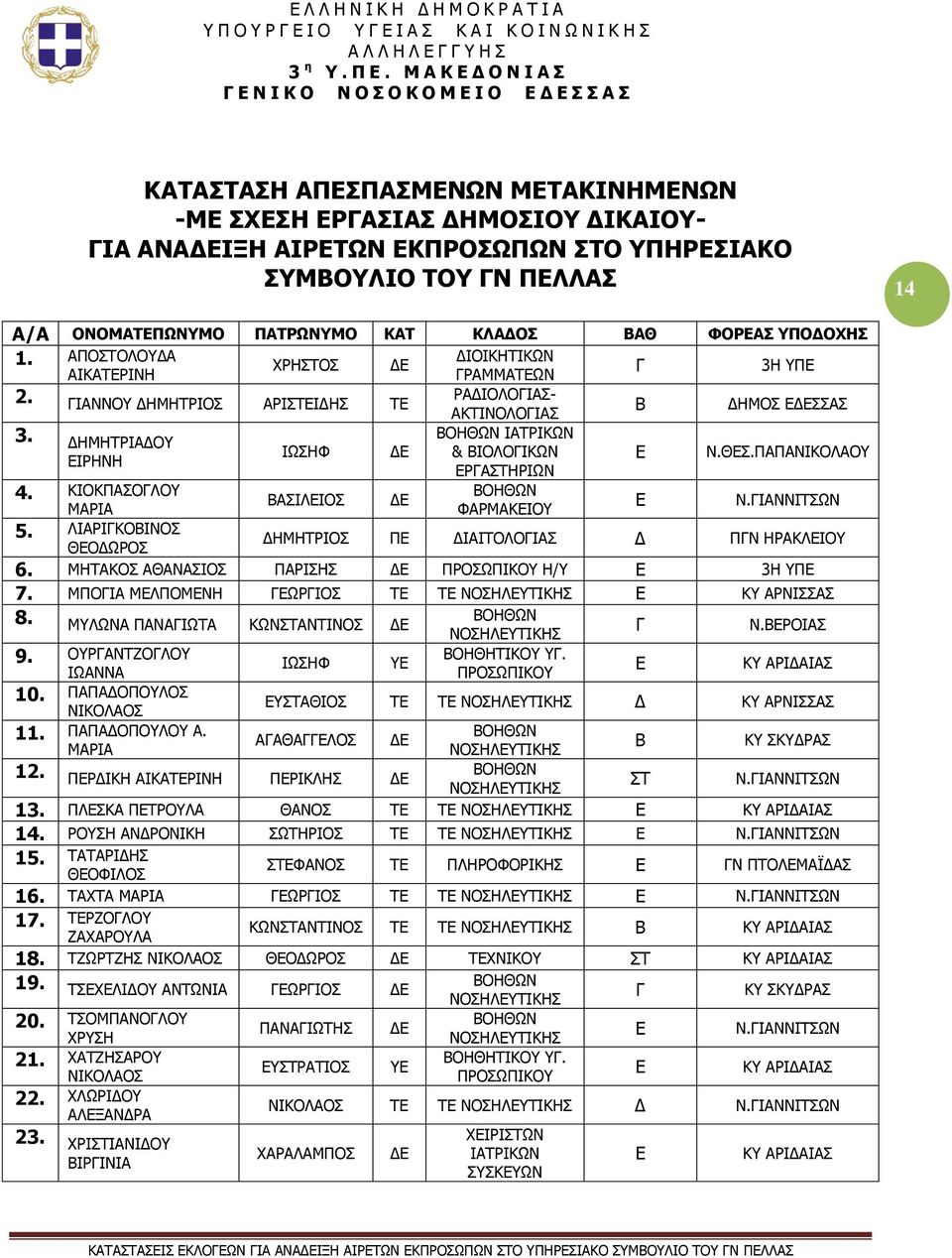 ΒΟΗΘΩΝ ΙΑΤΡΙΚΩΝ ΔΗΜΗΤΡΙΑΔΟΥ ΙΩΣΗΦ & ΒΙΟΛΟΓΙΚΩΝ Ε Ν.ΘΕΣ.ΠΑΠΑΝΙΚΟΛΑΟΥ ΕΙΡΗΝΗ 4. ΚΙΟΚΠΑΣΟΓΛΟΥ ΜΑΡΙΑ 5. ΛΙΑΡΙΓΚΟΒΙΝΟΣ ΘΕΟΔΩΡΟΣ ΒΑΣΙΛΕΙΟΣ ΕΡΓΑΣΤΗΡΙΩΝ ΒΟΗΘΩΝ ΦΑΡΜΑΚΕΙΟΥ Ε Ν.