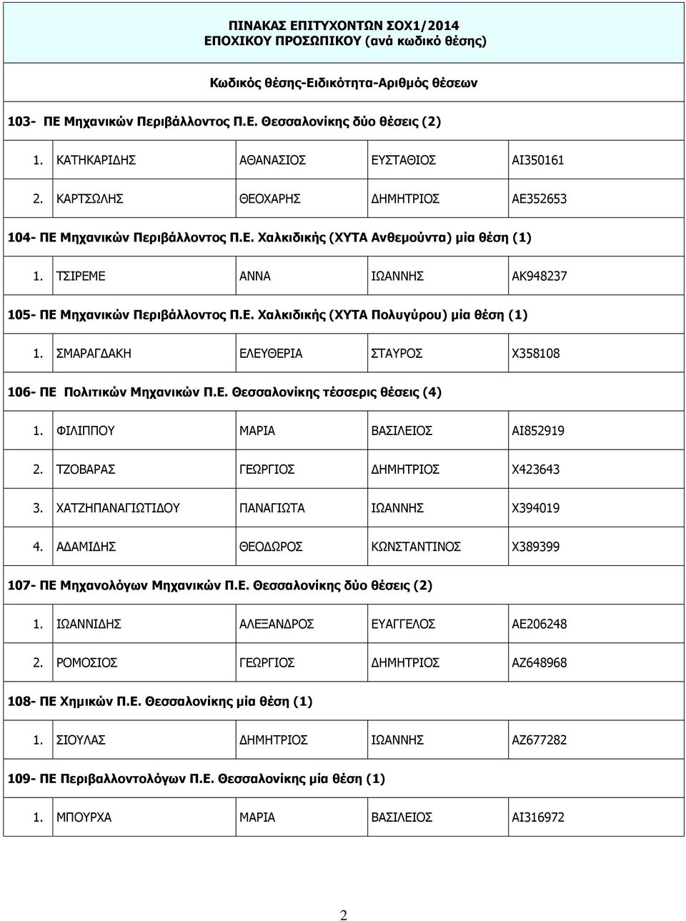 ΦΙΛΙΠΠΟΥ ΜΑΡΙΑ ΒΑΣΙΛΕΙΟΣ ΑΙ852919 2. ΤΖΟΒΑΡΑΣ ΓΕΩΡΓΙΟΣ ΔΗΜΗΤΡΙΟΣ Χ423643 3. ΧΑΤΖΗΠΑΝΑΓΙΩΤΙΔΟΥ ΠΑΝΑΓΙΩΤΑ ΙΩΑΝΝΗΣ Χ394019 4. ΑΔΑΜΙΔΗΣ ΘΕΟΔΩΡΟΣ ΚΩΝΣΤΑΝΤΙΝΟΣ Χ389399 107- ΠΕ Μηχανολόγων Μηχανικών Π.Ε. Θεσσαλονίκης δύο θέσεις (2) 1.