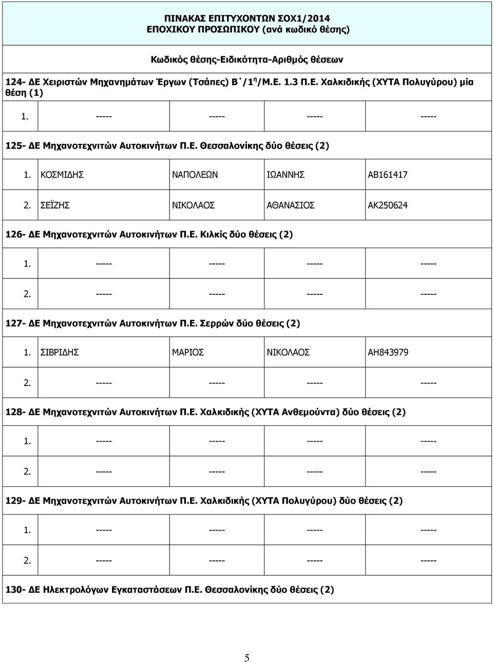 Ε. Σερρών δύο θέσεις (2) 1. ΣΙΒΡΙΔΗΣ ΜΑΡΙΟΣ ΝΙΚΟΛΑΟΣ ΑΗ843979 128- ΔΕ Μηχανοτεχνιτών Αυτοκινήτων Π.Ε. Χαλκιδικής (ΧΥΤΑ Ανθεμούντα) δύο θέσεις (2) 129- ΔΕ Μηχανοτεχνιτών Αυτοκινήτων Π.