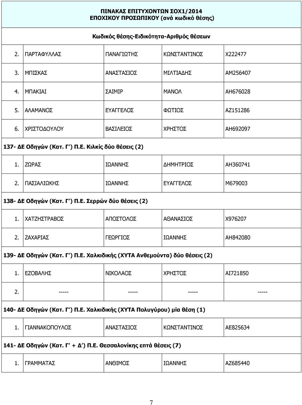 ΧΑΤΖΗΣΤΡΑΒΟΣ ΑΠΟΣΤΟΛΟΣ ΑΘΑΝΑΣΙΟΣ Χ976207 2. ΖΑΧΑΡΙΑΣ ΓΕΩΡΓΙΟΣ ΙΩΑΝΝΗΣ ΑΗ842080 139- ΔΕ Οδηγών (Κατ. Γ ) Π.Ε. Χαλκιδικής (ΧΥΤΑ Ανθεμούντα) δύο θέσεις (2) 1.
