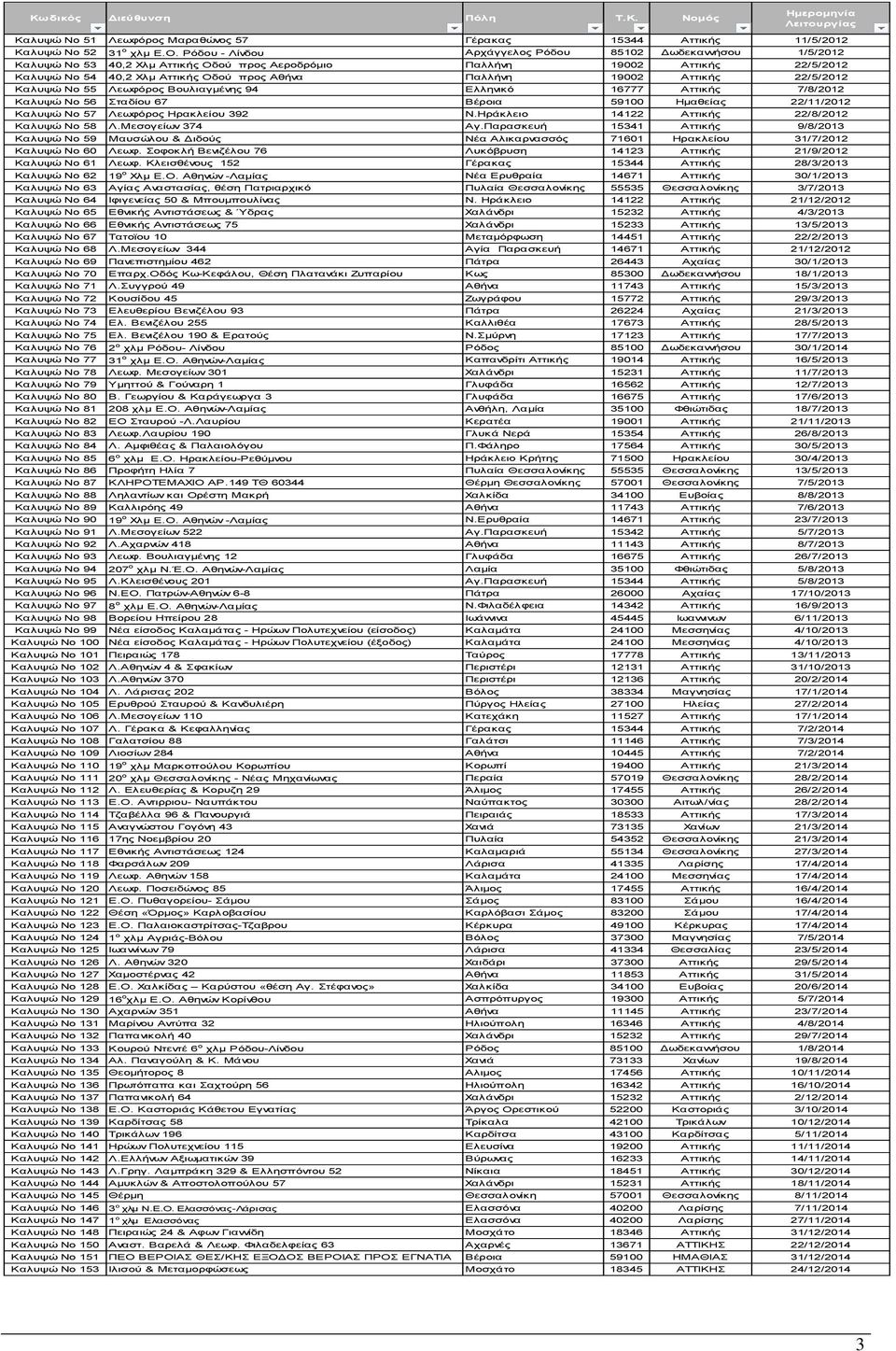 19002 Αττικής 22/5/2012 Καλυψώ Νο 55 Λεωφόρος Βουλιαγμένης 94 Ελληνικό 16777 Αττικής 7/8/2012 Καλυψώ Νο 56 Σταδίου 67 Βέροια 59100 Ημαθείας 22/11/2012 Καλυψώ Νο 57 Λεωφόρος Ηρακλείου 392 Ν.