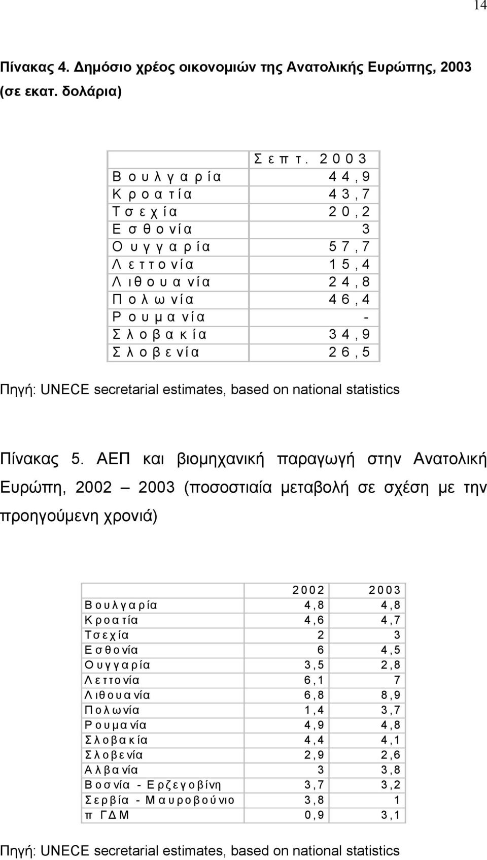 secretarial estimates, based on national statistics Πίνακας 5.