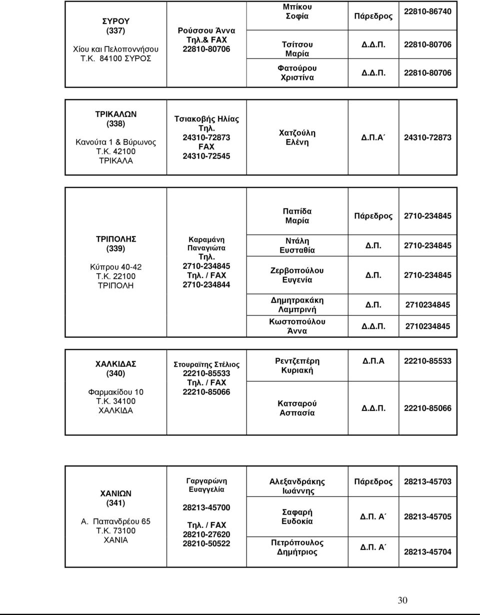 2710234845 ΧΑΛΚΙΔΑΣ (340) Φαρμακίδου 10 Τ.Κ. 34100 ΧΑΛΚΙΔΑ Στουραϊτης Στέλιος 22210-85533 / 22210-85066 Ρεντζεπέρη Κυριακή Κατσαρού Ασπασία Α 22210-85533 Δ. 22210-85066 ΧΑΝΙΩΝ (341) Α.