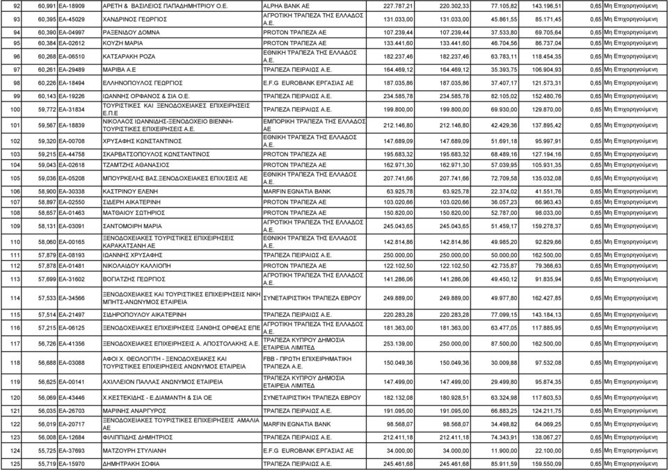 737,04 0,65 96 60,268 ΕΑ-06510 ΚΑΤΣΑΡΑΚΗ ΡΟΖΑ 182.237,46 182.237,46 63.783,11 118.454,35 0,65 97 60,261 ΕΑ-29489 ΜΑΡΙΒΑ Α.Ε ΤΡΑΠΕΖΑ ΠΕΙΡΑΙΩΣ 164.469,12 164.469,12 35.393,75 106.