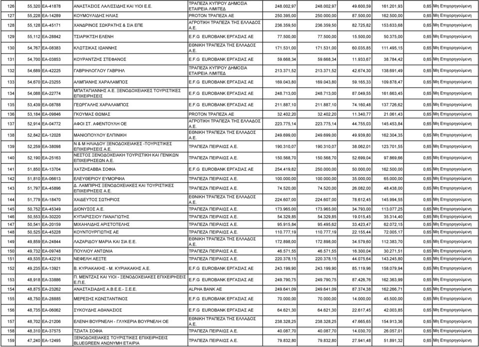 500,00 50.375,00 0,65 130 54,767 ΕΑ-08383 ΚΛΩΤΣΙΚΑΣ ΙΩΑΝΝΗΣ 171.531,00 171.531,00 60.035,85 111.495,15 0,65 131 54,700 ΕΑ-03853 ΚΟΥΡΑΝΤΖΗΣ ΣΤΕΦΑΝΟΣ E.F.G EUROBANK ΕΡΓΑΣΙΑΣ 59.668,34 59.668,34 11.