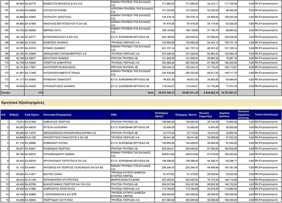 130,80 37.145,78 68.985,02 0,65 165 44,142 ΕΑ-20777 Μ.ΠΑΠΑΝΙΚΟΛΑΟΥ & ΣΙΑ Ο.Ε. E.F.G EUROBANK ΕΡΓΑΣΙΑΣ 283.188,90 250.000,00 87.500,00 162.