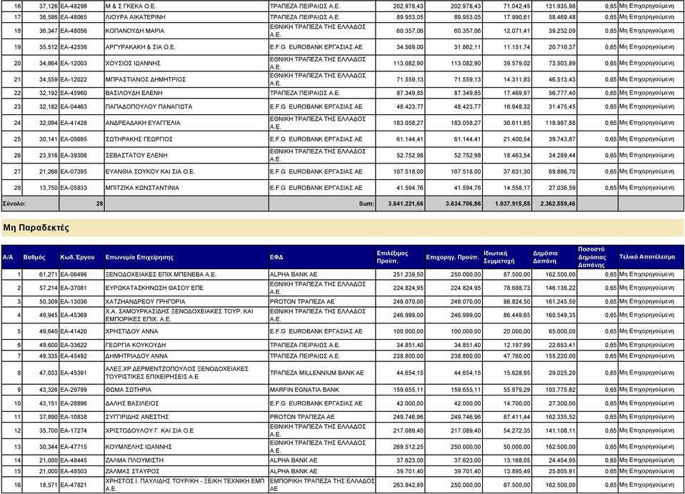 710,37 0,65 20 34,864 ΕΑ-12003 ΧΟΥΣΙΟΣ ΙΩΑΝΝΗΣ 113.082,90 113.082,90 39.579,02 73.503,89 0,65 21 34,559 ΕΑ-12022 ΜΠΡΑΣΤΙΑΝΟΣ ΔΗΜΗΤΡΙΟΣ 71.559,13 71.559,13 14.311,83 46.