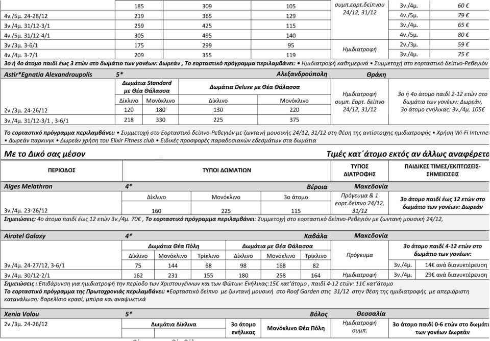 Astir*Egnatia Alexandroupolis 5* Αλεξανδρούπολη Θράκη με Θέα Θάλασσα Δωμάτια Deluxe με Θέα Θάλασσα Μονόκλινο Μονόκλινο 2ν./3μ. 24-26/12 120 180 130 220 3ν./4μ. 31/12-3/1, 3-6/1 218 330 225 375 συμπ.