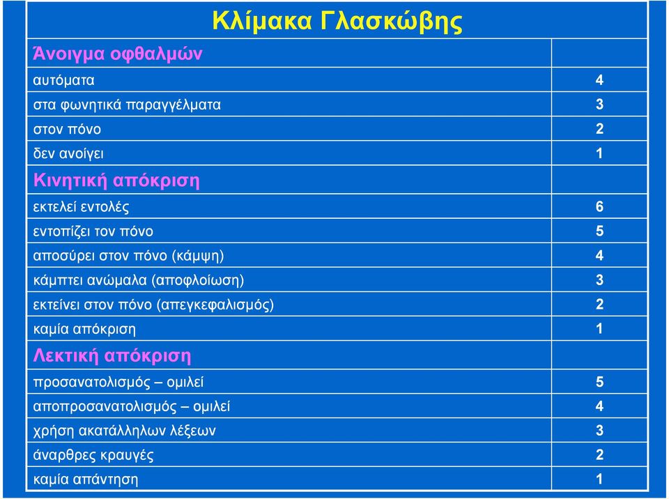 ανώµαλα (αποφλοίωση) 3 εκτείνει στον πόνο (απεγκεφαλισµός) 2 καµία απόκριση 1 Λεκτική απόκριση