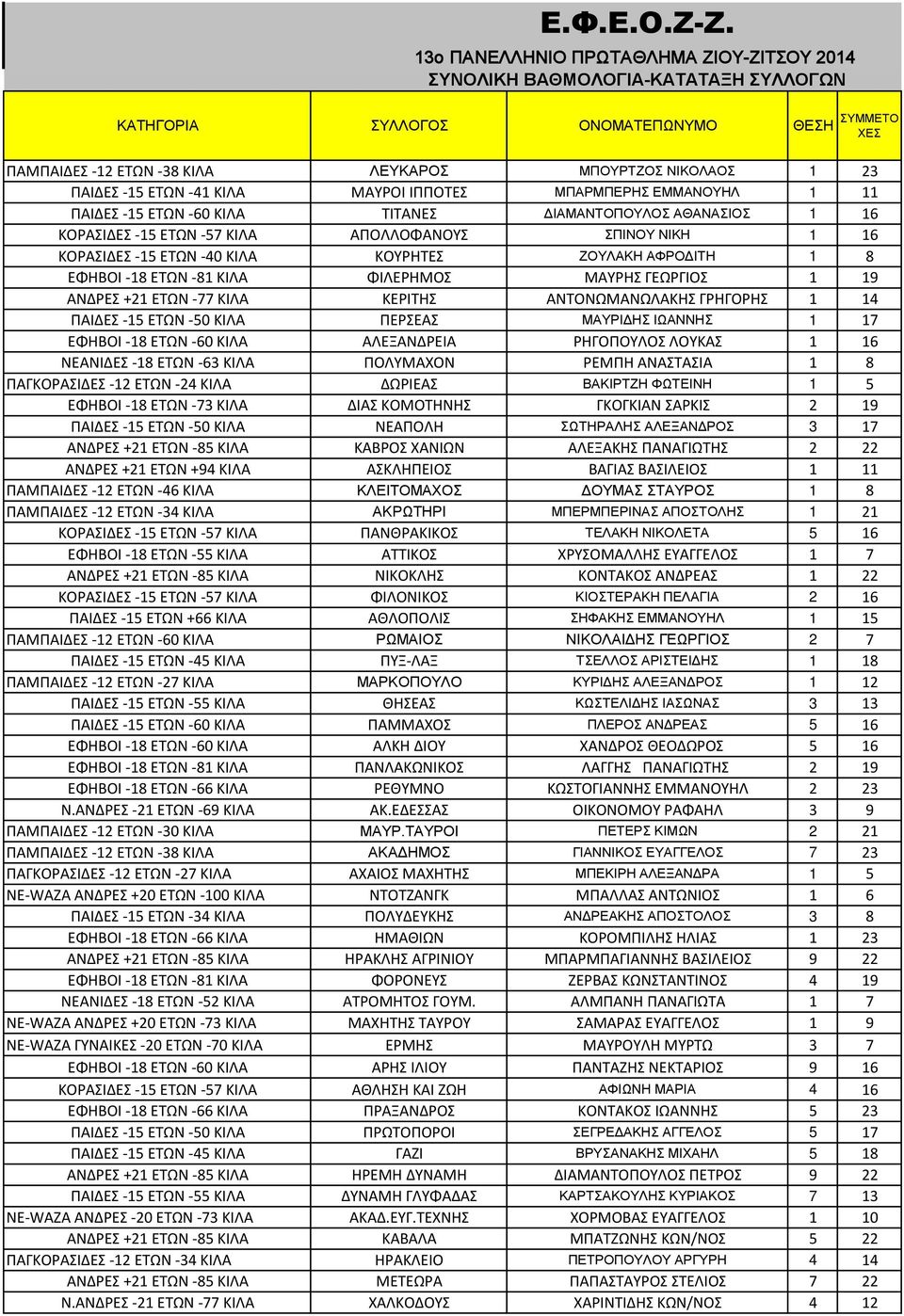 -15 ΕΤΩΝ -41 ΚΙΛΑ ΜΑΥΡΟΙ ΙΠΠΟΤΕΣ ΜΠΑΡΜΠΕΡΗΣ ΕΜΜΑΝΟΥΗΛ 1 11 ΠΑΙΔΕΣ -15 ΕΤΩΝ -6 ΚΙΛΑ ΤΙΤΑΝΕΣ ΔΙΑΜΑΝΤΟΠΟΥΛΟΣ ΑΘΑΝΑΣΙΟΣ 1 16 ΚΟΡΑΣΙΔΕΣ -15 ΕΤΩΝ -57 ΚΙΛΑ ΑΠΟΛΛΟΦΑΝΟΥΣ ΣΠΙΝΟΥ ΝΙΚΗ 1 16 ΚΟΡΑΣΙΔΕΣ -15 ΕΤΩΝ