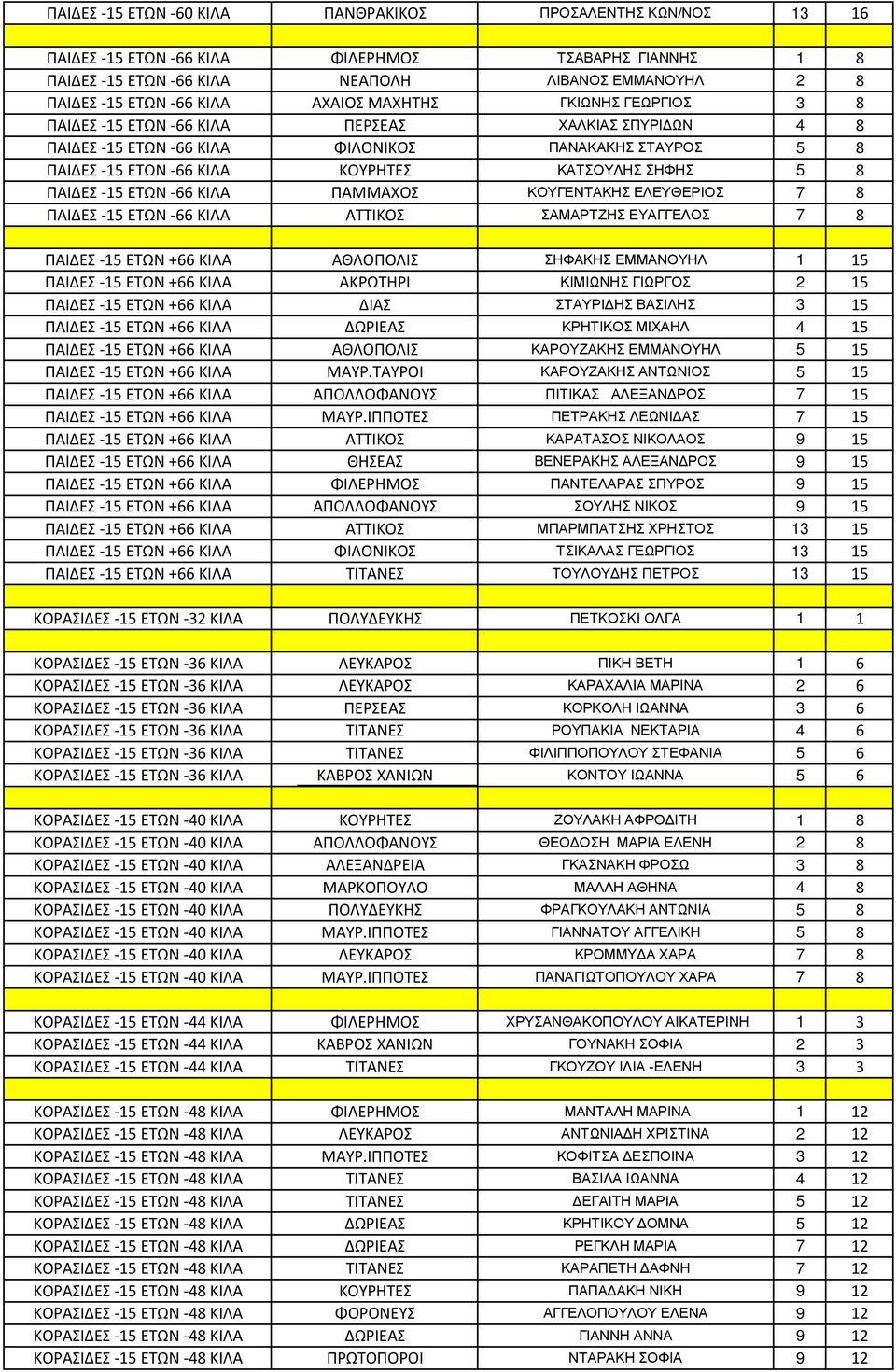 8 ΠΑΙΔΕΣ -15 ΕΤΩΝ -66 ΚΙΛΑ ΠΑΜΜΑΧΟΣ ΚΟΥΓΕΝΤΑΚΗΣ ΕΛΕΥΘΕΡΙΟΣ 7 8 ΠΑΙΔΕΣ -15 ΕΤΩΝ -66 ΚΙΛΑ ΑΤΤΙΚΟΣ ΣΑΜΑΡΤΖΗΣ ΕΥΑΓΓΕΛΟΣ 7 8 ΠΑΙΔΕΣ -15 ΕΤΩΝ +66 ΚΙΛΑ ΑΘΛΟΠΟΛΙΣ ΣΗΦΑΚΗΣ ΕΜΜΑΝΟΥΗΛ 1 15 ΠΑΙΔΕΣ -15 ΕΤΩΝ +66