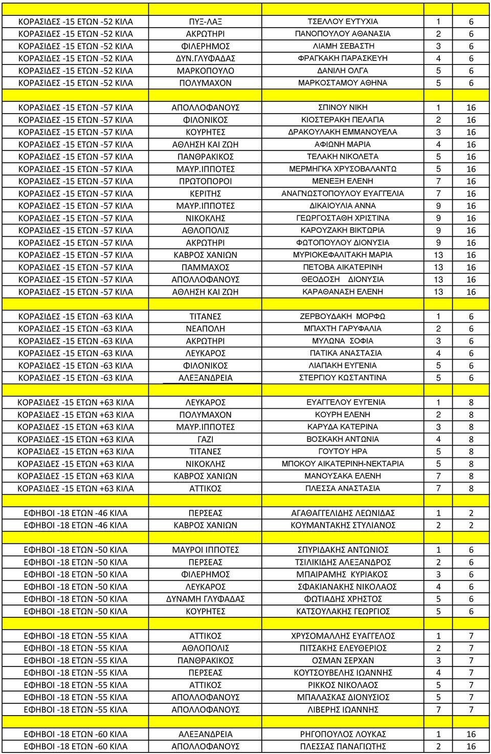 ΓΛΥΦΑΔΑΣ ΦΡΑΓΚΑΚΗ ΠΑΡΑΣΚΕΥΗ 4 6 ΚΟΡΑΣΙΔΕΣ -15 ΕΤΩΝ -52 ΚΙΛΑ ΜΑΡΚΟΠΟΥΛΟ ΔΑΝΙΛΗ ΟΛΓΑ 5 6 ΚΟΡΑΣΙΔΕΣ -15 ΕΤΩΝ -52 ΚΙΛΑ ΠΟΛΥΜΑΧΟΝ ΜΑΡΚΟΣΤΑΜΟΥ ΑΘΗΝΑ 5 6 ΚΟΡΑΣΙΔΕΣ -15 ΕΤΩΝ -57 ΚΙΛΑ ΑΠΟΛΛΟΦΑΝΟΥΣ ΣΠΙΝΟΥ ΝΙΚΗ