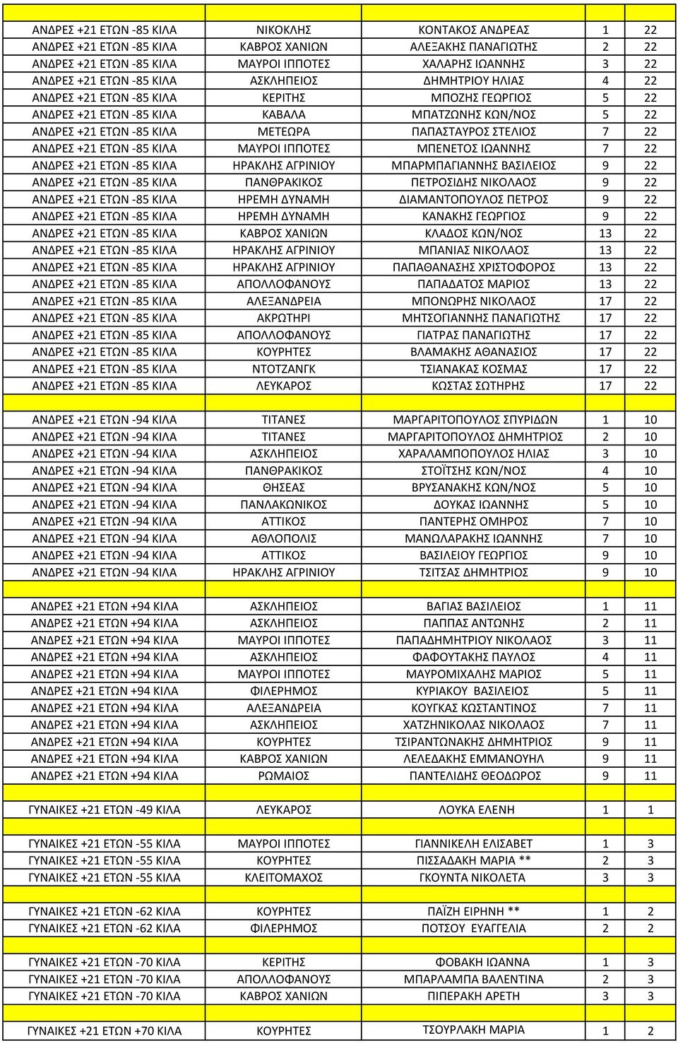 ΣΤΕΛΙΟΣ 7 22 ΑΝΔΡΕΣ +21 ΕΤΩΝ -85 ΚΙΛΑ ΜΑΥΡΟΙ ΙΠΠΟΤΕΣ ΜΠΕΝΕΤΟΣ ΙΩΑΝΝΗΣ 7 22 ΑΝΔΡΕΣ +21 ΕΤΩΝ -85 ΚΙΛΑ ΗΡΑΚΛΗΣ ΑΓΡΙΝΙΟΥ ΜΠΑΡΜΠΑΓΙΑΝΝΗΣ ΒΑΣΙΛΕΙΟΣ 9 22 ΑΝΔΡΕΣ +21 ΕΤΩΝ -85 ΚΙΛΑ ΠΑΝΘΡΑΚΙΚΟΣ ΠΕΤΡΟΣΙΔΗΣ