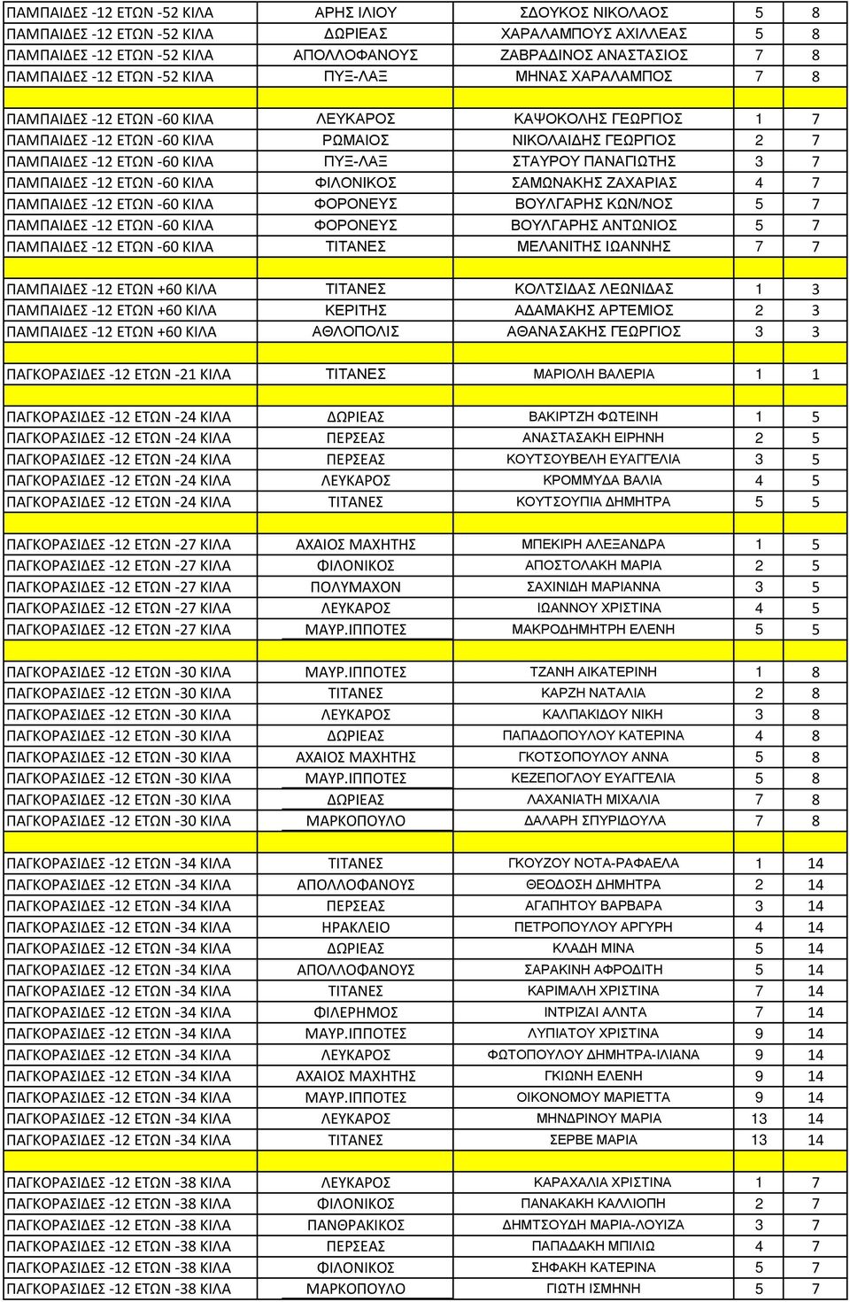 ΣΤΑΥΡΟΥ ΠΑΝΑΓΙΩΤΗΣ 3 7 ΠΑΜΠΑΙΔΕΣ -12 ΕΤΩΝ -6 ΚΙΛΑ ΦΙΛΟΝΙΚΟΣ ΣΑΜΩΝΑΚΗΣ ΖΑΧΑΡΙΑΣ 4 7 ΠΑΜΠΑΙΔΕΣ -12 ΕΤΩΝ -6 ΚΙΛΑ ΦΟΡΟΝΕΥΣ ΒΟΥΛΓΑΡΗΣ ΚΩΝ/ΝΟΣ 5 7 ΠΑΜΠΑΙΔΕΣ -12 ΕΤΩΝ -6 ΚΙΛΑ ΦΟΡΟΝΕΥΣ ΒΟΥΛΓΑΡΗΣ ΑΝΤΩΝΙΟΣ 5 7
