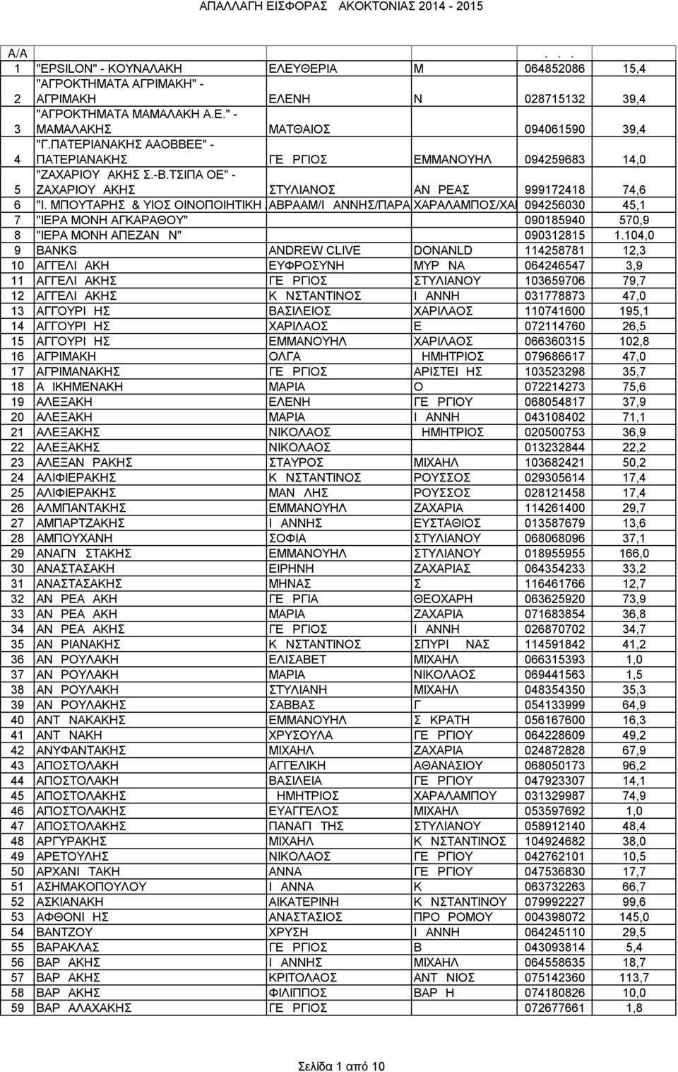 /ΠΑΝΤΕΛΗΣ/ΓΕΩΡΓΙΟΣ 094256030 45,1 7 "ΙΕΡΑ ΜΟΝΗ ΑΓΚΑΡΑΘΟΥ" 090185940 570,9 8 "ΙΕΡΑ ΜΟΝΗ ΑΠΕΖΑΝΩΝ" 090312815 1.