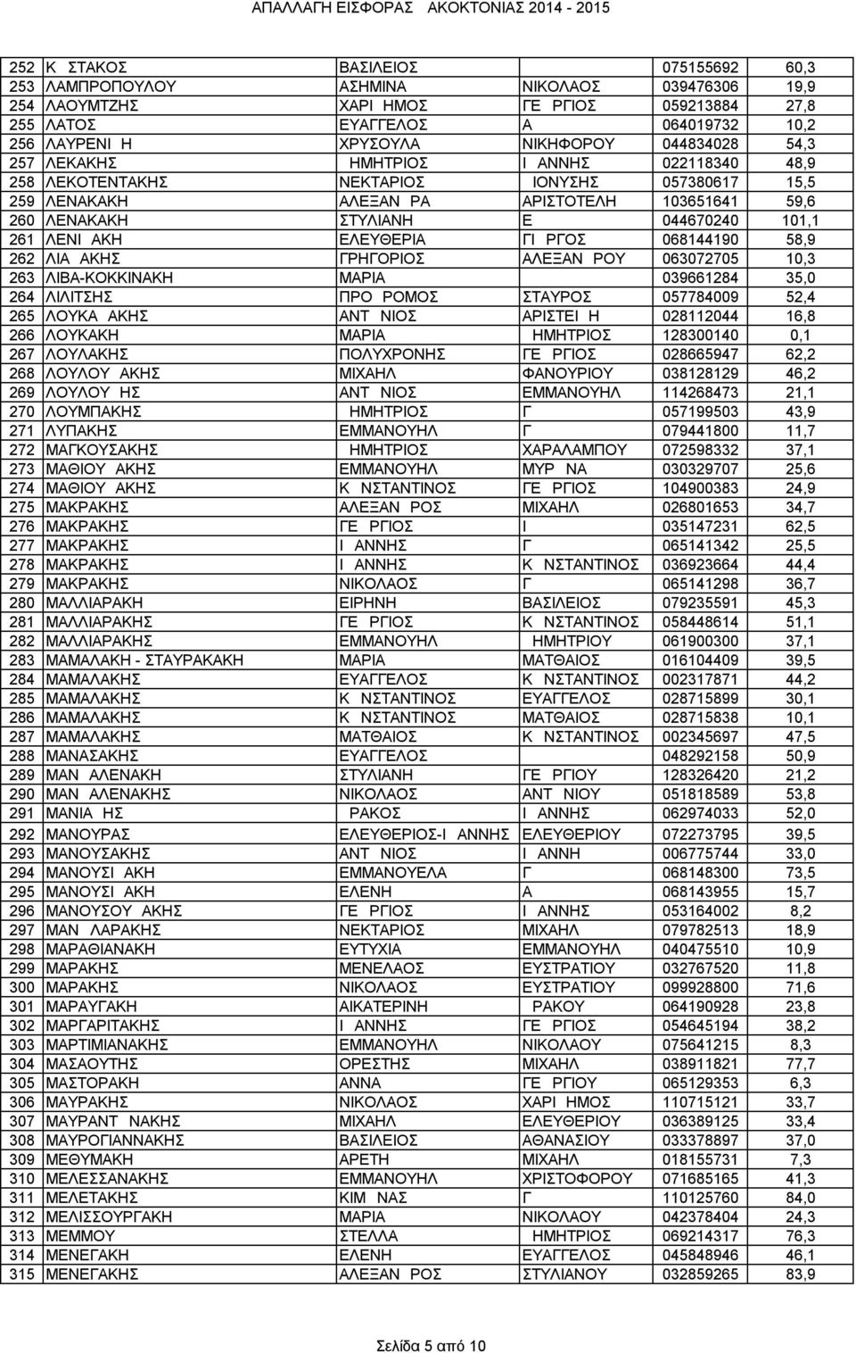 044670240 101,1 261 ΛΕΝΙΔΑΚΗ ΕΛΕΥΘΕΡΙΑ ΓΙΩΡΓΟΣ 068144190 58,9 262 ΛΙΑΔΑΚΗΣ ΓΡΗΓΟΡΙΟΣ ΑΛΕΞΑΝΔΡΟΥ 063072705 10,3 263 ΛΙΒΑ-ΚΟΚΚΙΝΑΚΗ ΜΑΡΙΑ 039661284 35,0 264 ΛΙΛΙΤΣΗΣ ΠΡΟΔΡΟΜΟΣ ΣΤΑΥΡΟΣ 057784009 52,4