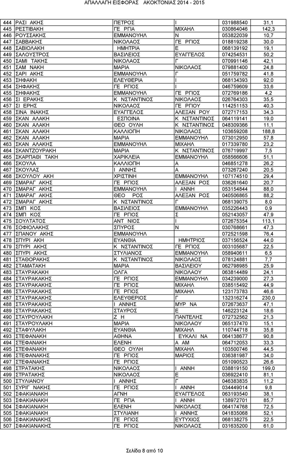 ΣΗΦΑΚΗ ΕΛΕΥΘΕΡΙΑ Ι 068134393 92,0 454 ΣΗΦΑΚΗΣ ΓΕΩΡΓΙΟΣ Ι 046759609 33,6 455 ΣΗΦΑΚΗΣ ΕΜΜΑΝΟΥΗΛ ΓΕΩΡΓΙΟΣ 072769186 4,2 456 ΣΙΔΕΡΑΚΗΣ ΚΩΝΣΤΑΝΤΙΝΟΣ ΝΙΚΟΛΑΟΣ 026764303 35,5 457 ΣΙΔΕΡΗΣ ΝΙΚΟΛΑΟΣ ΓΕΩΡΓΙΟΥ