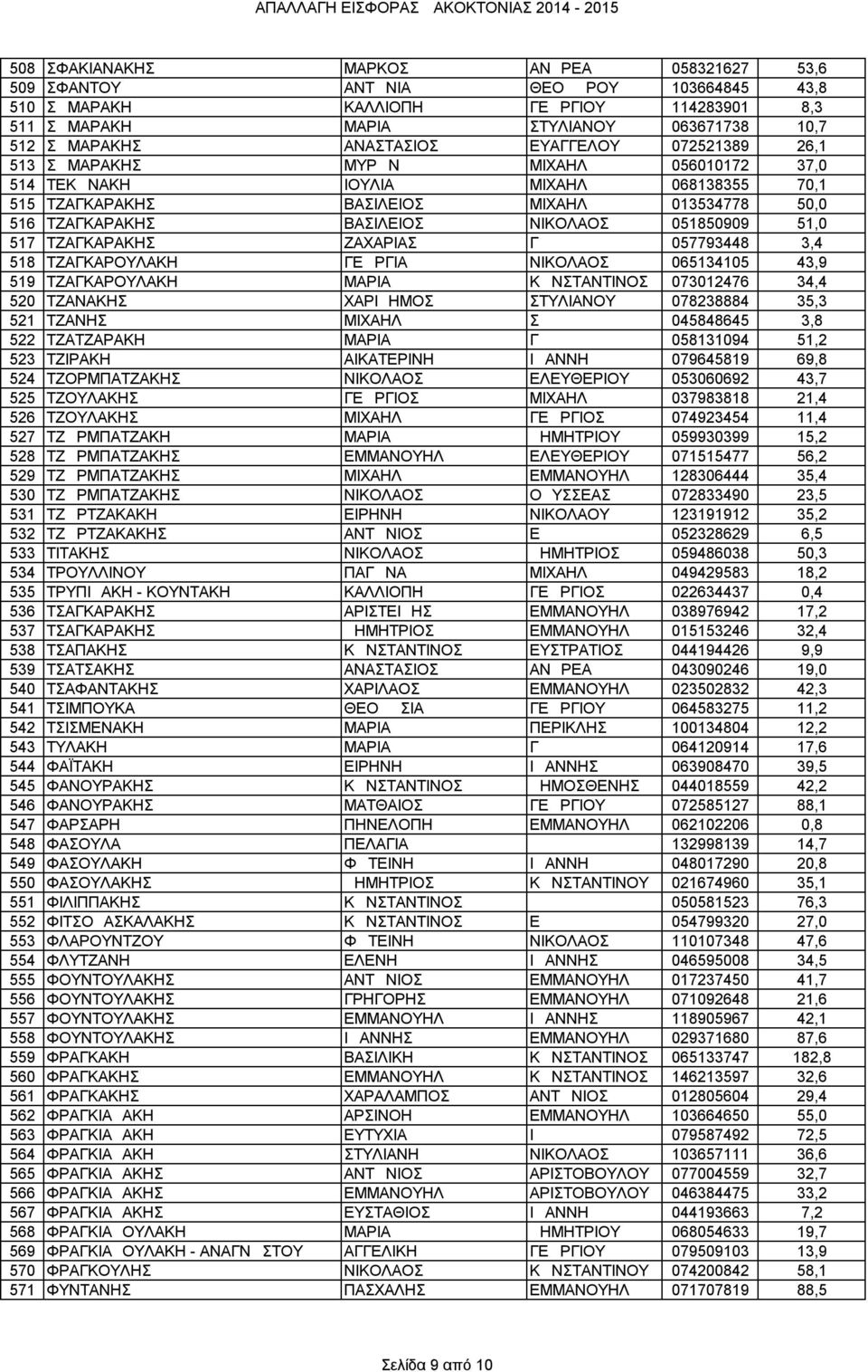 ΝΙΚΟΛΑΟΣ 051850909 51,0 517 ΤΖΑΓΚΑΡΑΚΗΣ ΖΑΧΑΡΙΑΣ Γ 057793448 3,4 518 ΤΖΑΓΚΑΡΟΥΛΑΚΗ ΓΕΩΡΓΙΑ ΝΙΚΟΛΑΟΣ 065134105 43,9 519 ΤΖΑΓΚΑΡΟΥΛΑΚΗ ΜΑΡΙΑ ΚΩΝΣΤΑΝΤΙΝΟΣ 073012476 34,4 520 ΤΖΑΝΑΚΗΣ ΧΑΡΙΔΗΜΟΣ ΣΤΥΛΙΑΝΟΥ