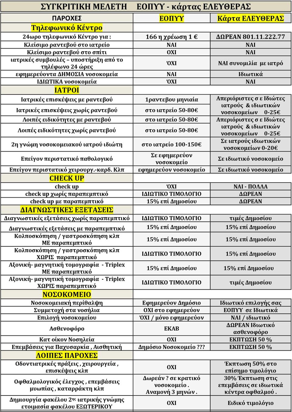 Ιδιωτικά ΙΔΙΩΤΙΚΑ νοσοκομεία ΌΧΙ ΝΑΙ ΙΑΤΡΟΙ Ιατρικές επισκέψεις με ραντεβού 1ραντεβου μηνιαία Απεριόριστες σ ε Ιδιώτες ιατρούς & ιδιωτικών Ιατρικές επισκέψεις χωρίς ραντεβού στο ιατρείο 50 80