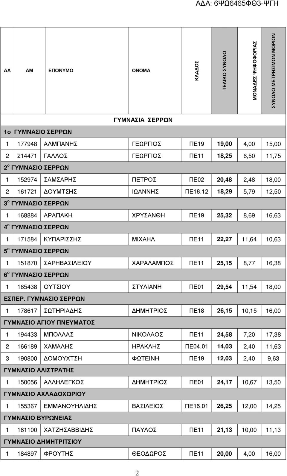 12 18,29 5,79 12,50 3 ο ΓΥΜΝΑΣΙΟ ΣΕΡΡΩΝ 1 168884 ΑΡΑΠΑΚΗ ΧΡΥΣΑΝΘΗ ΠΕ19 25,32 8,69 16,63 4 ο ΓΥΜΝΑΣΙΟ ΣΕΡΡΩΝ 1 171584 ΚΥΠΑΡΙΣΣΗΣ ΜΙΧΑΗΛ ΠΕ11 22,27 11,64 10,63 5 ο ΓΥΜΝΑΣΙΟ ΣΕΡΡΩΝ 1 151870