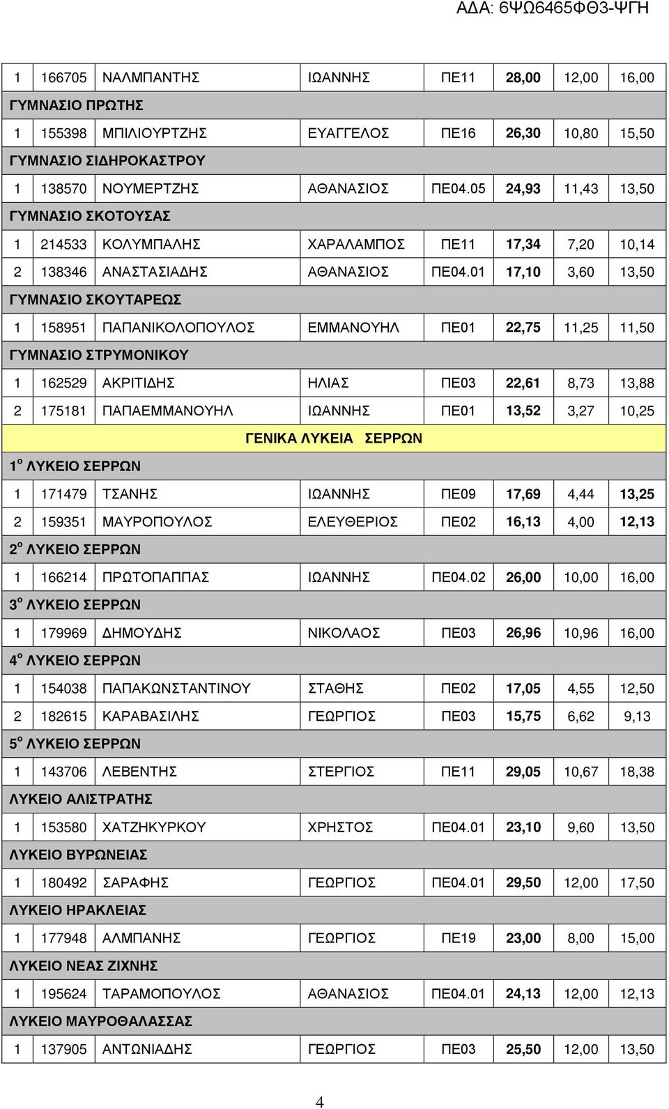 01 17,10 3,60 13,50 ΓΥΜΝΑΣΙΟ ΣΚΟΥΤΑΡΕΩΣ 1 158951 ΠΑΠΑΝΙΚΟΛΟΠΟΥΛΟΣ ΕΜΜΑΝΟΥΗΛ ΠΕ01 22,75 11,25 11,50 ΓΥΜΝΑΣΙΟ ΣΤΡΥΜΟΝΙΚΟΥ 1 162529 ΑΚΡΙΤΙΔΗΣ ΗΛΙΑΣ ΠΕ03 22,61 8,73 13,88 2 175181 ΠΑΠΑΕΜΜΑΝΟΥΗΛ ΙΩΑΝΝΗΣ